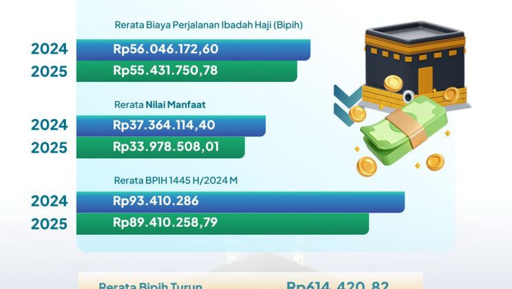 Kemenag dan Komisi VIII Sepakati Biaya Haji 2025 Turun, Jemaah Bayar Rerata Rp55,43 Juta