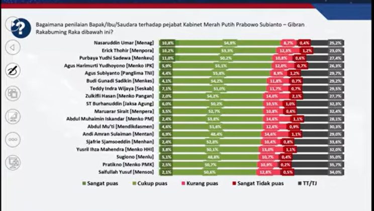 Menag Menteri dengan Apresiasi Kinerja Tertinggi versi Poltracking Indonesia
